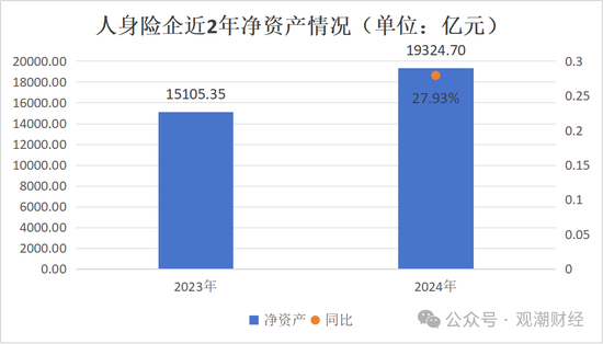 排行榜丨66%险企净资产比率低于10% 净资产下降TOP10银行系险企居多