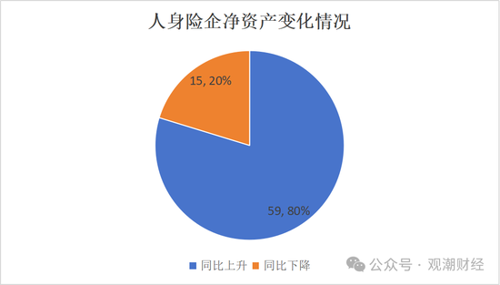排行榜丨66%险企净资产比率低于10% 净资产下降TOP10银行系险企居多