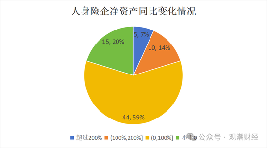 排行榜丨66%险企净资产比率低于10% 净资产下降TOP10银行系险企居多