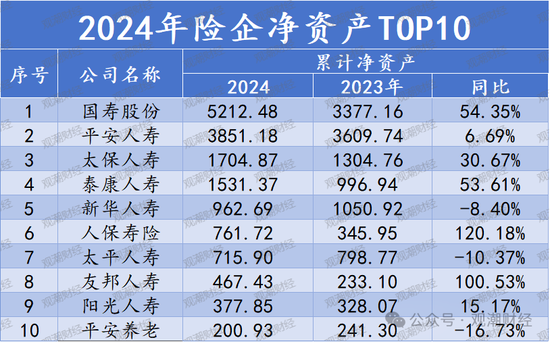 排行榜丨66%险企净资产比率低于10% 净资产下降TOP10银行系险企居多