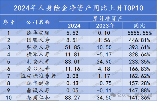 排行榜丨66%险企净资产比率低于10% 净资产下降TOP10银行系险企居多