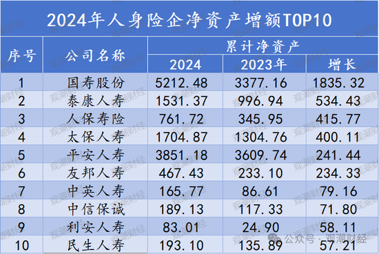 排行榜丨66%险企净资产比率低于10% 净资产下降TOP10银行系险企居多