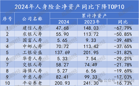 排行榜丨66%险企净资产比率低于10% 净资产下降TOP10银行系险企居多