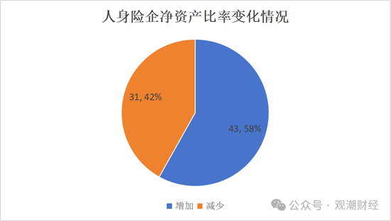 排行榜丨66%险企净资产比率低于10% 净资产下降TOP10银行系险企居多