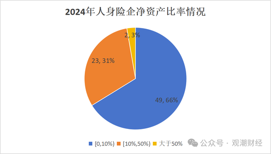 排行榜丨66%险企净资产比率低于10% 净资产下降TOP10银行系险企居多