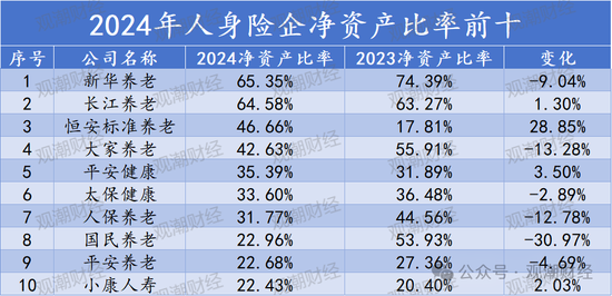 排行榜丨66%险企净资产比率低于10% 净资产下降TOP10银行系险企居多