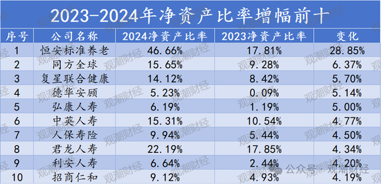 排行榜丨66%险企净资产比率低于10% 净资产下降TOP10银行系险企居多