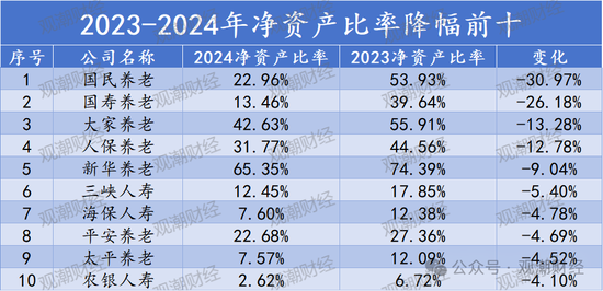 排行榜丨66%险企净资产比率低于10% 净资产下降TOP10银行系险企居多