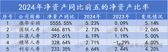 排行榜丨66%险企净资产比率低于10% 净资产下降TOP10银行系险企居多