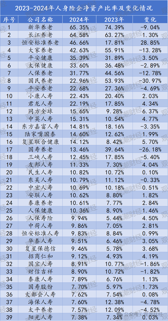 排行榜丨66%险企净资产比率低于10% 净资产下降TOP10银行系险企居多