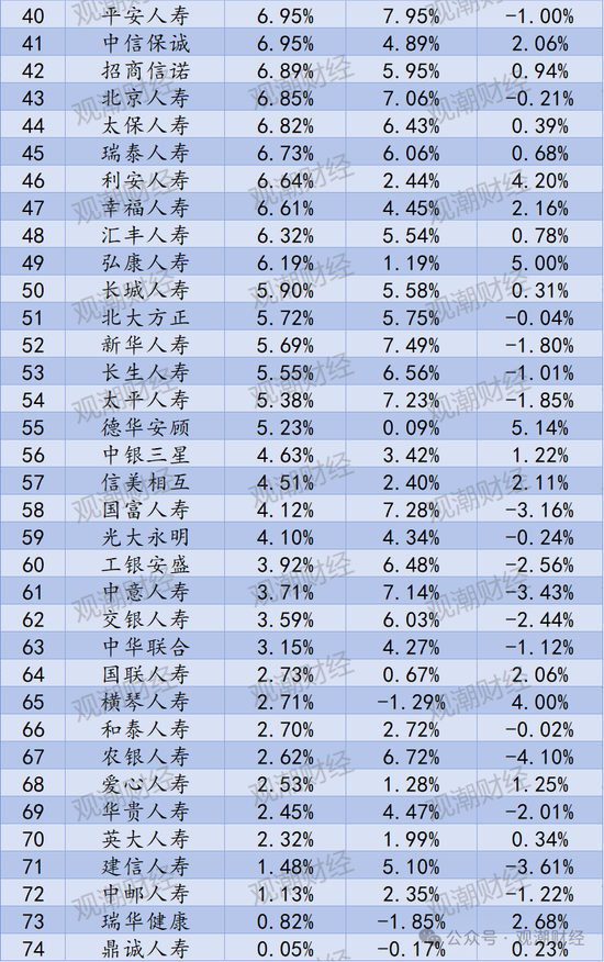排行榜丨66%险企净资产比率低于10% 净资产下降TOP10银行系险企居多