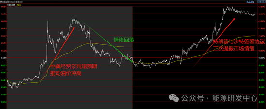 油价再次冲高大涨，收出四连阳！特朗普功不可没，他真的想让油价涨吗？