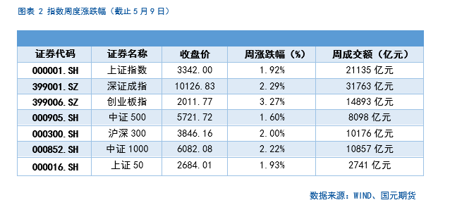 【股指期货】关税缓和利好，股指稳步攀升