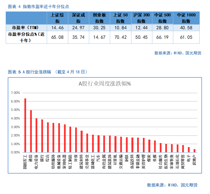 【股指期货】关税缓和利好，股指稳步攀升