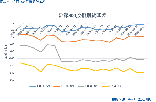 【股指期货】关税缓和利好，股指稳步攀升