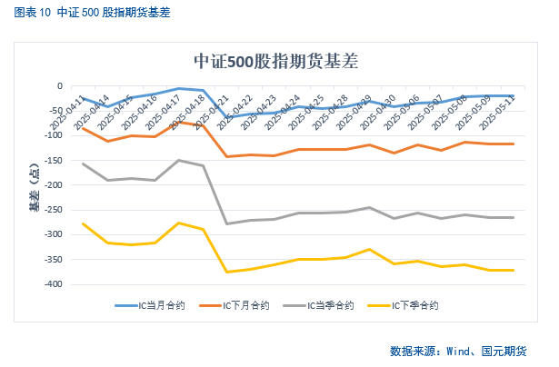【股指期货】关税缓和利好，股指稳步攀升