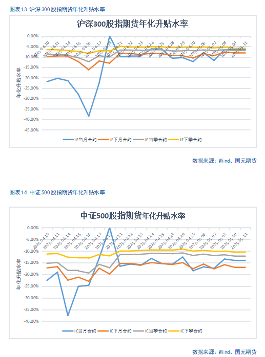 【股指期货】关税缓和利好，股指稳步攀升