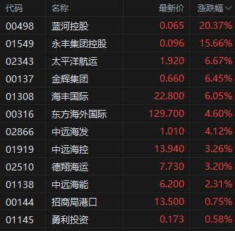 中美谈判达成重要共识 航运市场迅速升温 港股航运股多股大涨