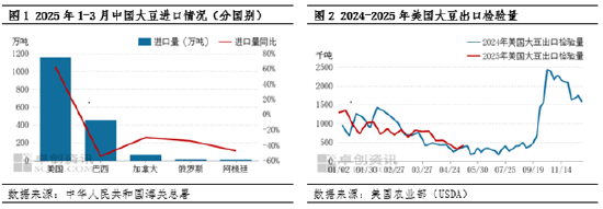 油脂有“料”：关税阶段性缓和 二季度国内大豆供应有宽松趋势