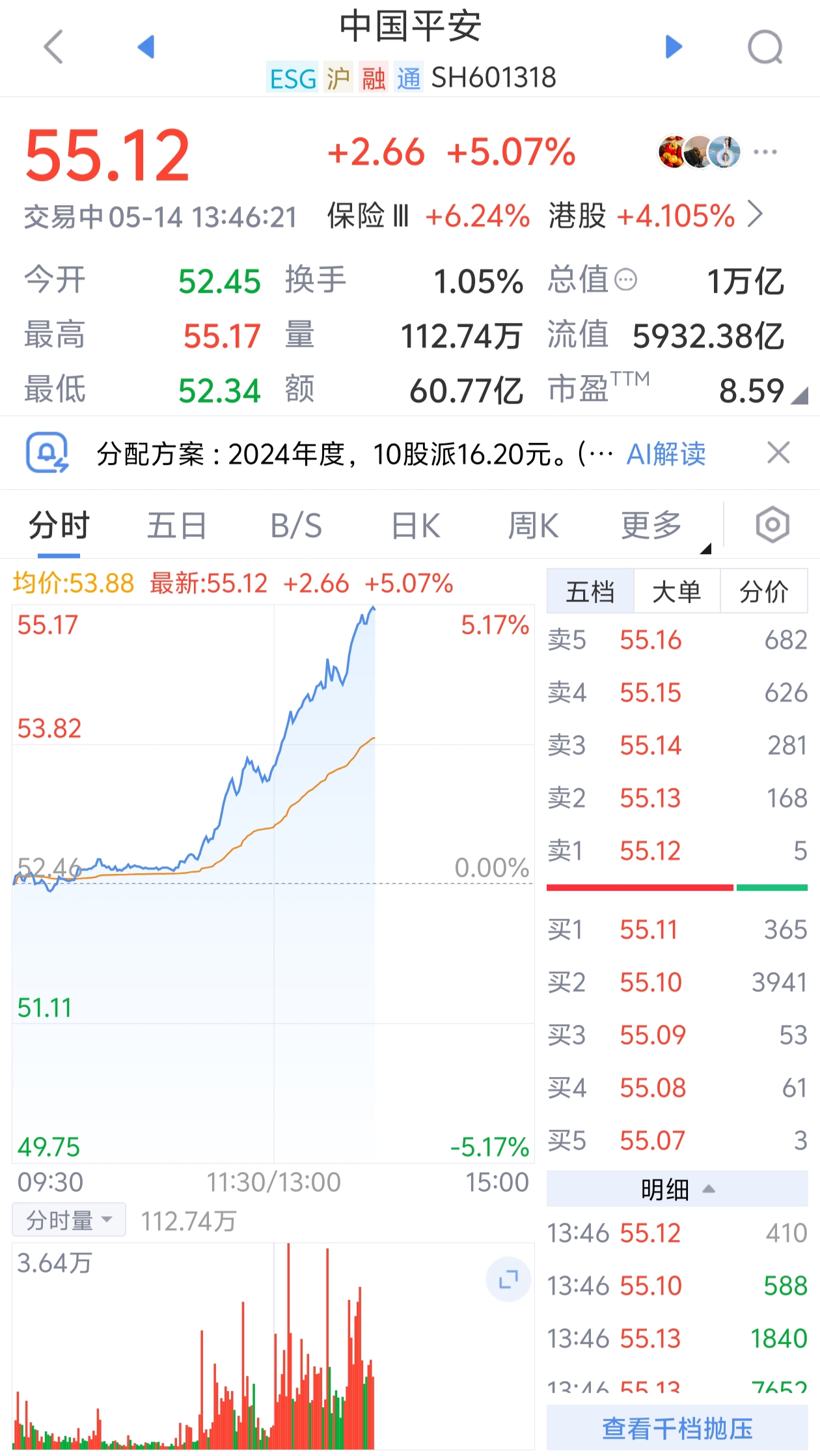 中国平安涨超5%，总市值重回1万亿元