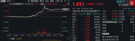 “牛市旗手”强势归来，东财爆量197亿，或与这一新规有关！券商ETF飙涨3.5%，量价齐创阶段新高
