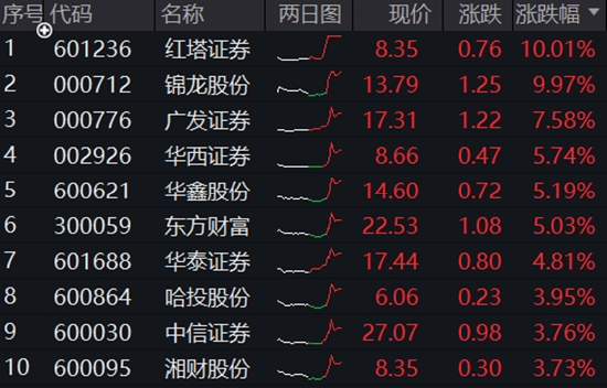 “牛市旗手”强势归来，东财爆量197亿，或与这一新规有关！券商ETF飙涨3.5%，量价齐创阶段新高