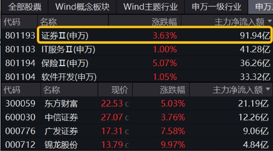 “牛市旗手”强势归来，东财爆量197亿，或与这一新规有关！券商ETF飙涨3.5%，量价齐创阶段新高