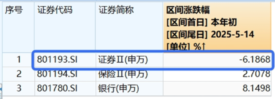 “牛市旗手”强势归来，东财爆量197亿，或与这一新规有关！券商ETF飙涨3.5%，量价齐创阶段新高