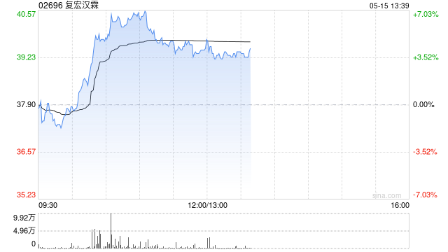 复宏汉霖午前涨逾4% 授予Sandoz AG许可产品HLX13开发、生产及商业化权利