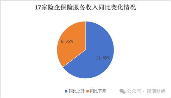 排行榜丨近七成险企正增长，22险企行业排名下滑，保险业务收入TOP10中7家外资