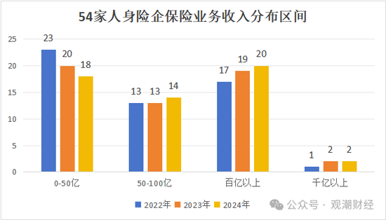 排行榜丨近七成险企正增长，22险企行业排名下滑，保险业务收入TOP10中7家外资