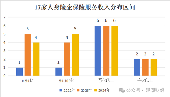 排行榜丨近七成险企正增长，22险企行业排名下滑，保险业务收入TOP10中7家外资