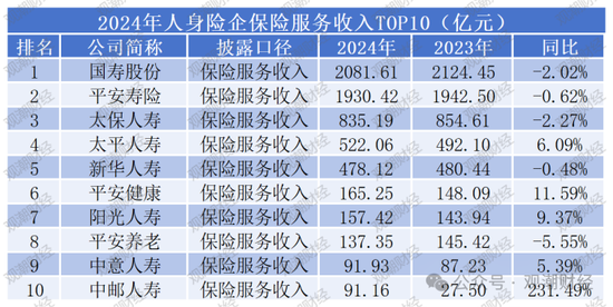 排行榜丨近七成险企正增长，22险企行业排名下滑，保险业务收入TOP10中7家外资