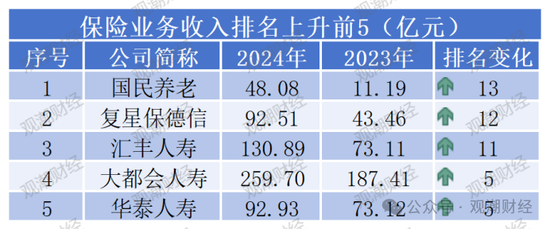 排行榜丨近七成险企正增长，22险企行业排名下滑，保险业务收入TOP10中7家外资