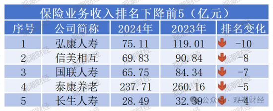 排行榜丨近七成险企正增长，22险企行业排名下滑，保险业务收入TOP10中7家外资