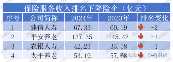 排行榜丨近七成险企正增长，22险企行业排名下滑，保险业务收入TOP10中7家外资
