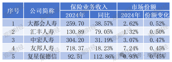 排行榜丨近七成险企正增长，22险企行业排名下滑，保险业务收入TOP10中7家外资
