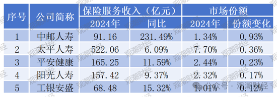 排行榜丨近七成险企正增长，22险企行业排名下滑，保险业务收入TOP10中7家外资