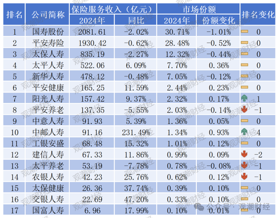 排行榜丨近七成险企正增长，22险企行业排名下滑，保险业务收入TOP10中7家外资