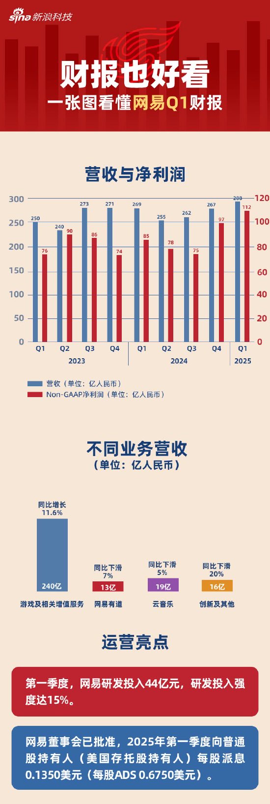 看图：网易第一季度营收288亿元 研发投入44亿