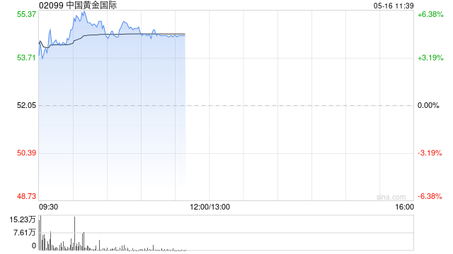 中国黄金国际绩后涨超6% 一季度收入增加351%至2.73亿美元