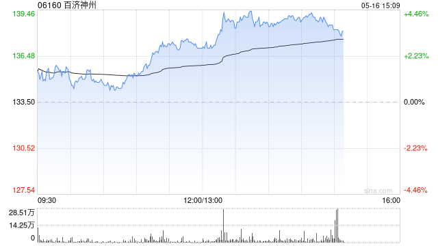 百济神州午前涨逾3% 首季度业绩符合市场预期