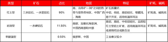 从上游储量到下游消费，一文探究氧化铝的供需格局
