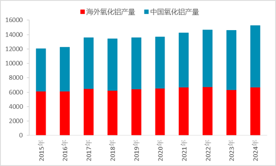 从上游储量到下游消费，一文探究氧化铝的供需格局