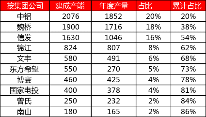 从上游储量到下游消费，一文探究氧化铝的供需格局