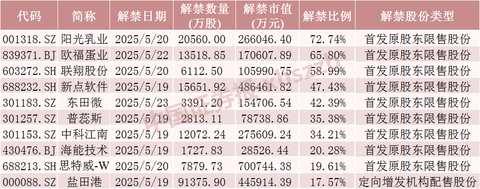 下周A股解禁超300亿元，这3只股票流通盘将翻倍