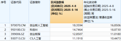 连涨3周后，热门赛道转跌，国内外机构普遍唱多，要布局吗？