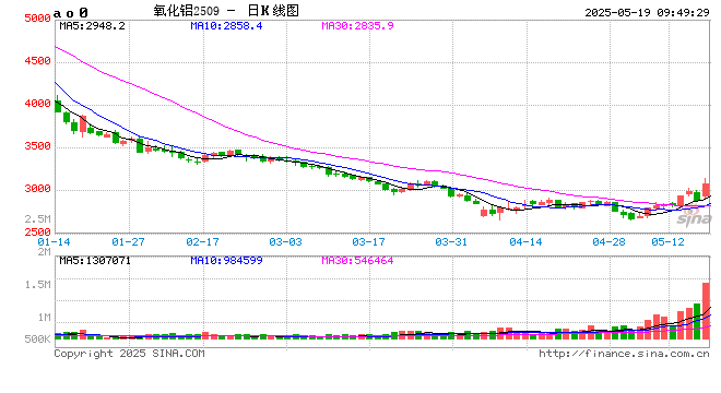 开盘|国内期货主力合约涨跌互现 氧化铝涨超6%