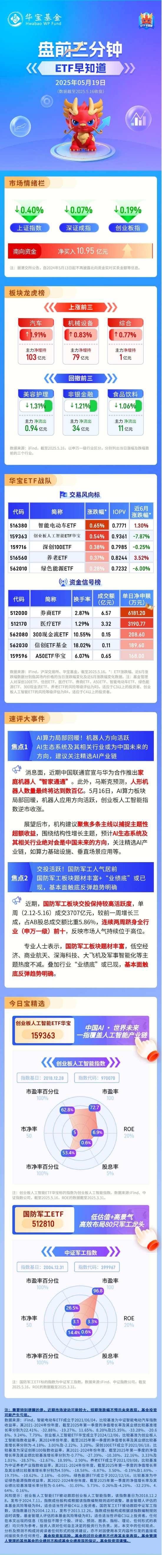 【盘前三分钟】5月19日ETF早知道
