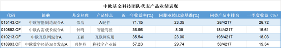 一季度基金众生相：科技主题席卷市场，规模激增15倍，消费基金垂涎半导体，挂羊头卖狗肉
